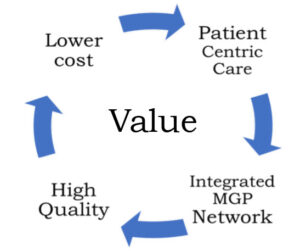 graphic showing a circular cycle of the value sought for healthcare - patient centric care, integrated mgp network, high quality, and lower cost