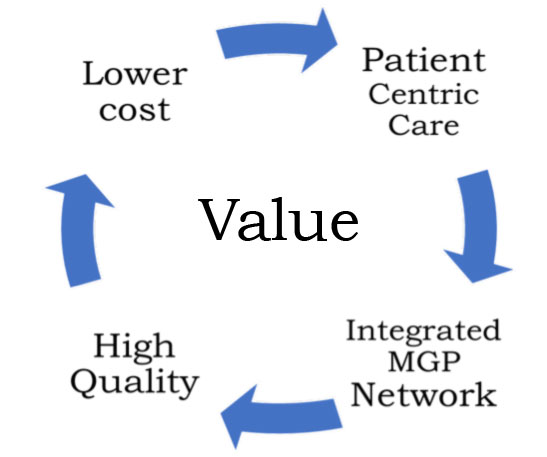 graphic showing a circular cycle of the value sought for healthcare - patient centric care, integrated mgp network, high quality, and lower cost